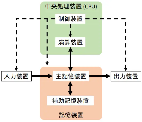 コンピュータの構成要素